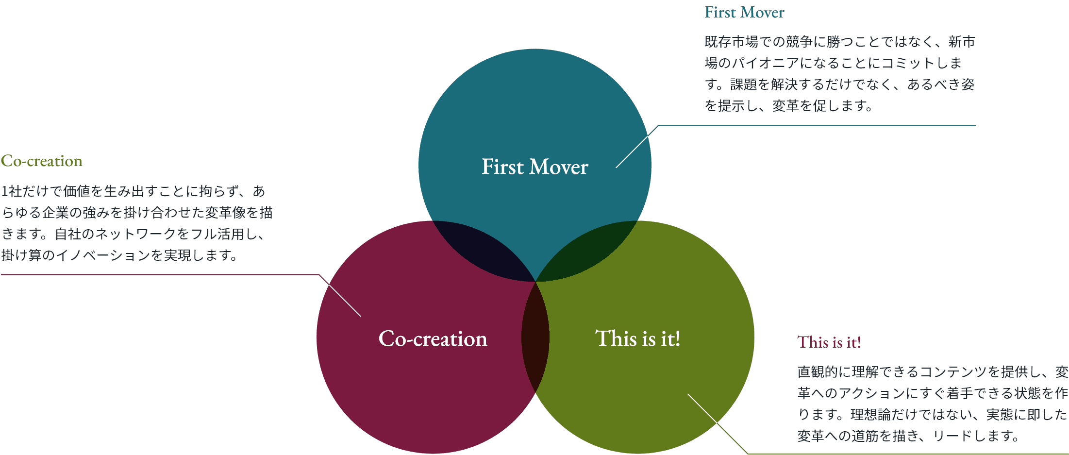 First Mover：既存市場での競争に勝つことではなく、新市場のパイオニアになることにコミットします。課題を解決するだけでなく、あるべき姿を提示し、変革を促します。、Co-creation：1社だけで価値を生み出すことに拘らず、あらゆる企業の強みを掛け合わせた変革像を描きます。自社のネットワークをフル活用し、掛け算のイノベーションを実現します。、This is it!：直観的に理解できるコンテンツを提供し、変革へのアクションにすぐ着手できる状態を作ります。理想論だけではない、実態に即した変革への道筋を描き、リードします。